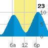 Crow Point tide chart for Monday, October 23, 2023