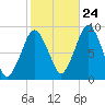 Crow Point tide chart for Tuesday, October 24, 2023