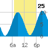 Crow Point tide chart for Wednesday, October 25, 2023