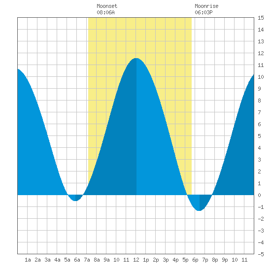 Crow Point tide chart for Sunday, October 29, 2023