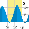 Crow Point tide chart for Monday, October 2, 2023