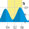 Crow Point tide chart for Thursday, October 5, 2023