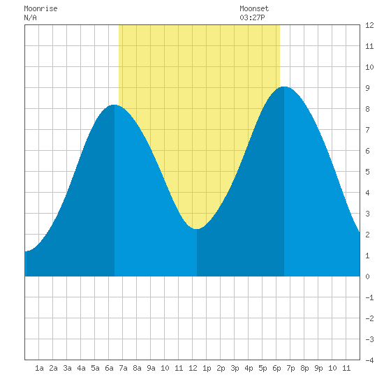 Crow Point tide chart for Saturday, October 7, 2023