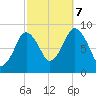 Crow Point tide chart for Saturday, October 7, 2023