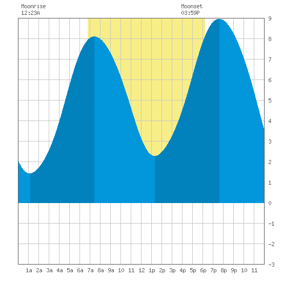 Crow Point tide chart for Sunday, October 8, 2023