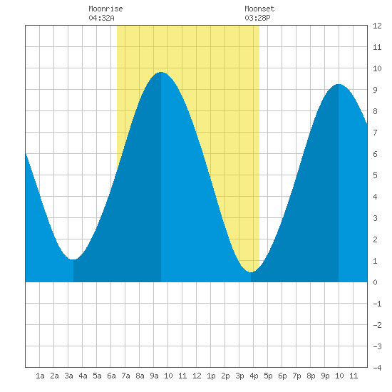 Crow Point tide chart for Saturday, November 11, 2023