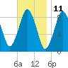 Crow Point tide chart for Saturday, November 11, 2023