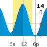 Crow Point tide chart for Tuesday, November 14, 2023