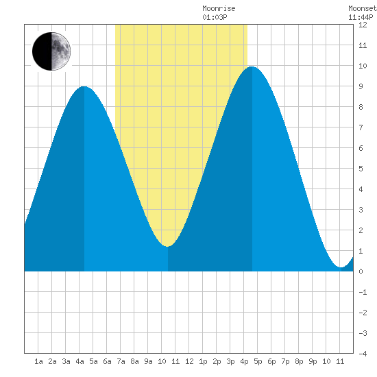 Crow Point tide chart for Monday, November 20, 2023