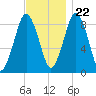 Crow Point tide chart for Wednesday, November 22, 2023