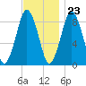 Crow Point tide chart for Thursday, November 23, 2023