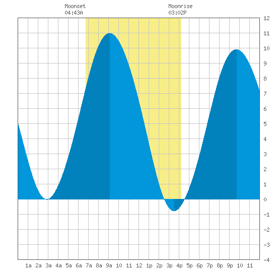 Crow Point tide chart for Saturday, November 25, 2023