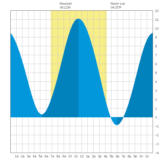 Crow Point tide chart for Tuesday, November 28, 2023