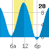 Crow Point tide chart for Tuesday, November 28, 2023