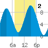 Crow Point tide chart for Thursday, November 2, 2023
