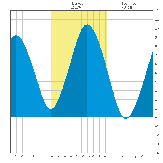 Crow Point tide chart for Thursday, November 30, 2023