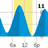 Crow Point tide chart for Monday, December 11, 2023