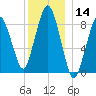 Crow Point tide chart for Thursday, December 14, 2023