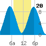 Crow Point tide chart for Wednesday, December 20, 2023