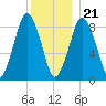 Crow Point tide chart for Thursday, December 21, 2023