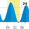 Crow Point tide chart for Sunday, December 24, 2023