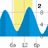 Crow Point tide chart for Saturday, December 2, 2023