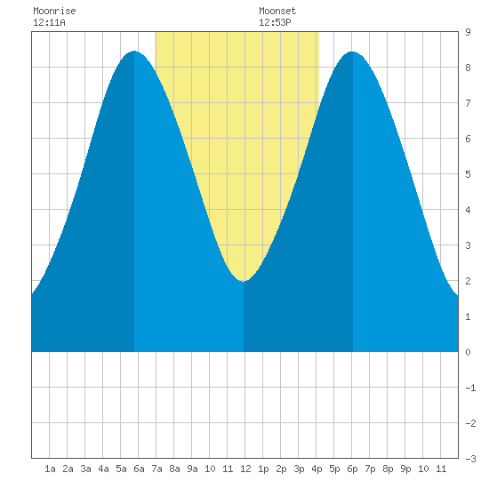 Crow Point tide chart for Wednesday, December 6, 2023