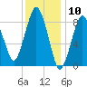 Crow Point tide chart for Wednesday, January 10, 2024