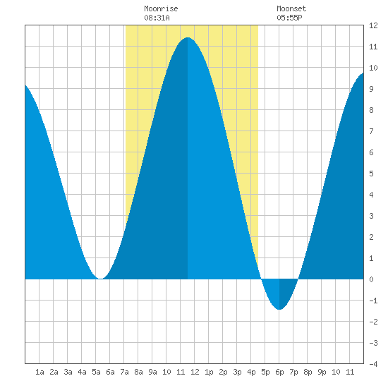 Crow Point tide chart for Friday, January 12, 2024