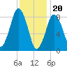 Crow Point tide chart for Saturday, January 20, 2024