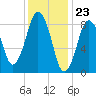 Crow Point tide chart for Tuesday, January 23, 2024