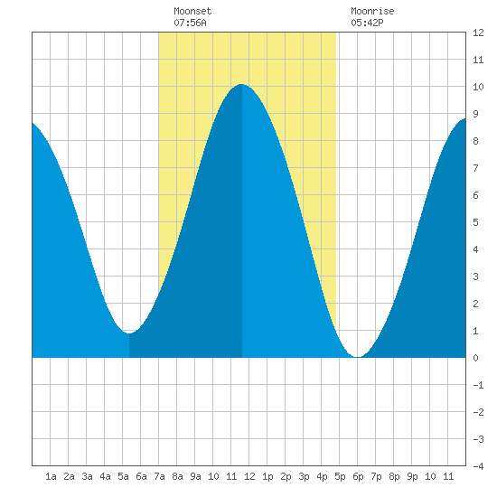 Crow Point tide chart for Friday, January 26, 2024