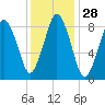 Crow Point tide chart for Sunday, January 28, 2024
