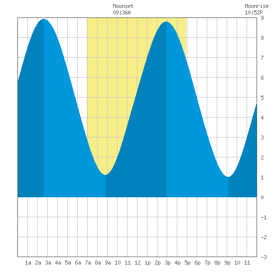 Crow Point tide chart for Wednesday, January 31, 2024