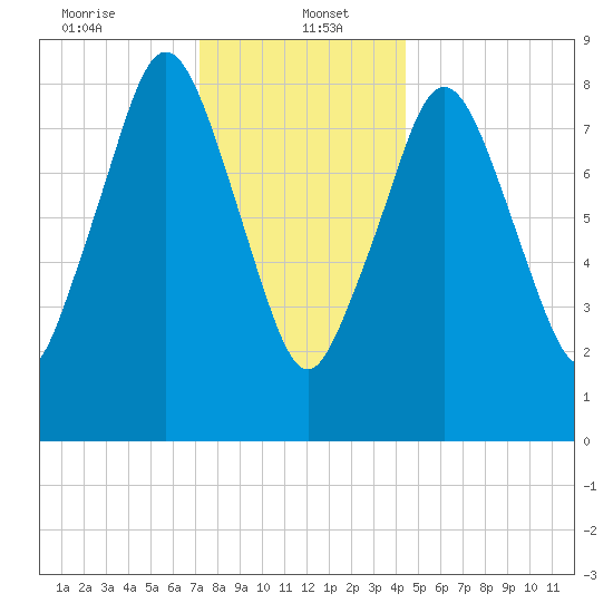 Crow Point tide chart for Friday, January 5, 2024