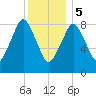 Crow Point tide chart for Friday, January 5, 2024