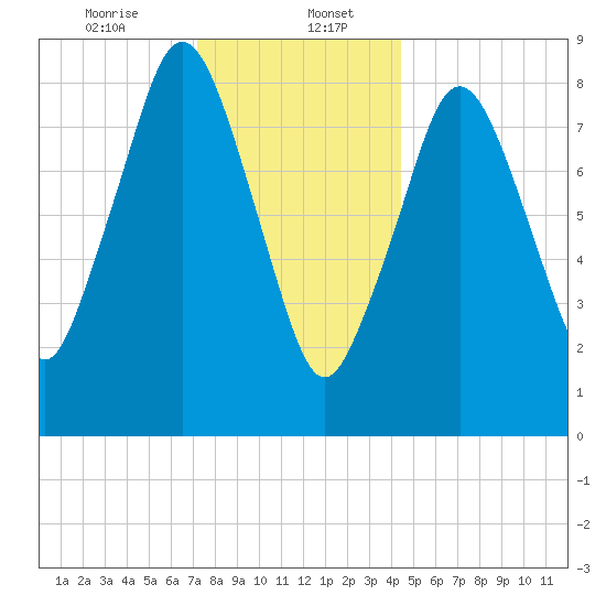Crow Point tide chart for Saturday, January 6, 2024