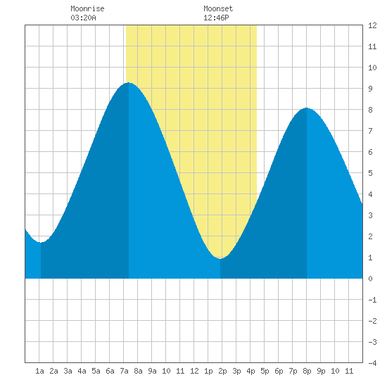 Crow Point tide chart for Sunday, January 7, 2024