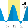 Crow Point tide chart for Saturday, February 10, 2024
