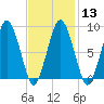Crow Point tide chart for Tuesday, February 13, 2024