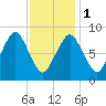 Crow Point tide chart for Thursday, February 1, 2024