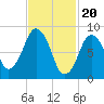 Crow Point tide chart for Tuesday, February 20, 2024