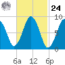 Crow Point tide chart for Saturday, February 24, 2024