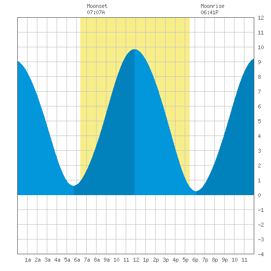 Crow Point tide chart for Sunday, February 25, 2024