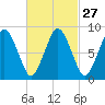 Crow Point tide chart for Tuesday, February 27, 2024