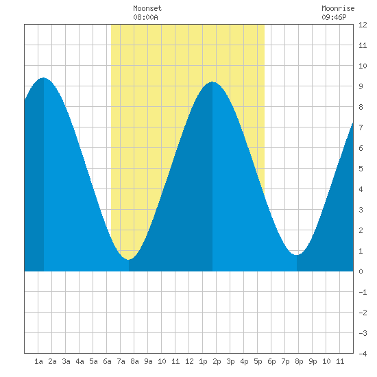Crow Point tide chart for Wednesday, February 28, 2024