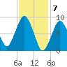 Crow Point tide chart for Wednesday, February 7, 2024