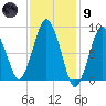 Crow Point tide chart for Friday, February 9, 2024