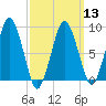 Crow Point tide chart for Wednesday, March 13, 2024