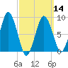 Crow Point tide chart for Thursday, March 14, 2024